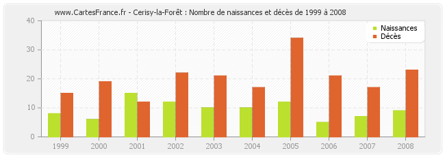 Cerisy-la-Forêt : Nombre de naissances et décès de 1999 à 2008
