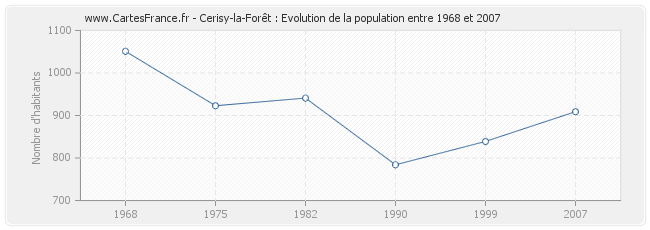 Population Cerisy-la-Forêt