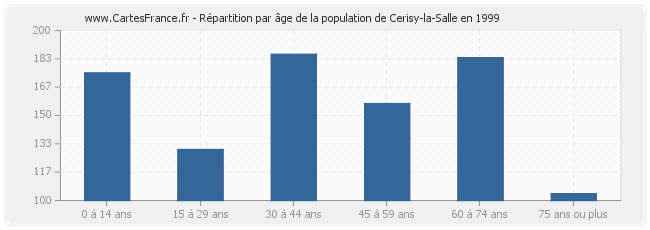 Répartition par âge de la population de Cerisy-la-Salle en 1999