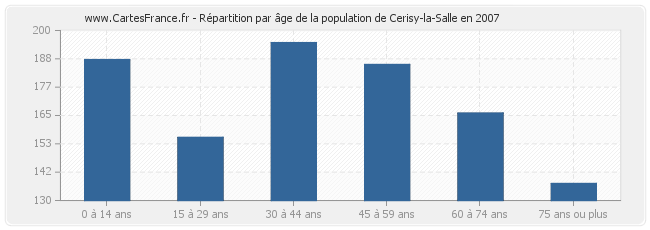 Répartition par âge de la population de Cerisy-la-Salle en 2007