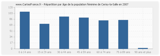 Répartition par âge de la population féminine de Cerisy-la-Salle en 2007