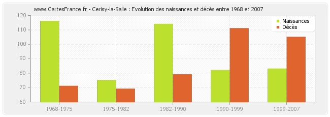 Cerisy-la-Salle : Evolution des naissances et décès entre 1968 et 2007