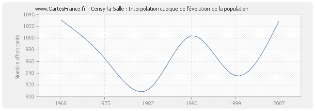 Cerisy-la-Salle : Interpolation cubique de l'évolution de la population