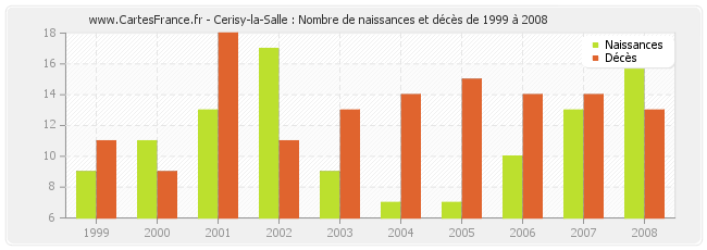 Cerisy-la-Salle : Nombre de naissances et décès de 1999 à 2008