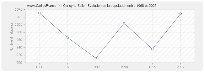 Population Cerisy-la-Salle