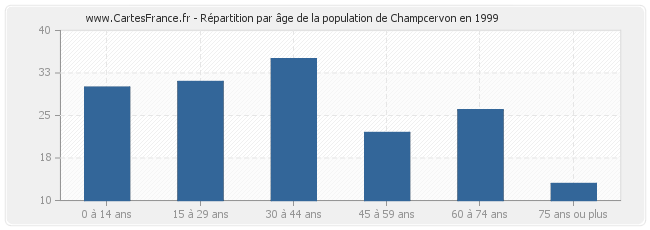 Répartition par âge de la population de Champcervon en 1999
