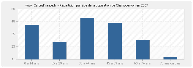 Répartition par âge de la population de Champcervon en 2007
