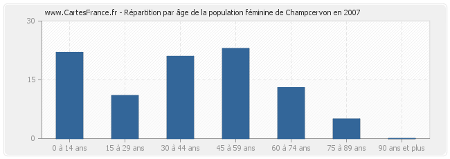 Répartition par âge de la population féminine de Champcervon en 2007