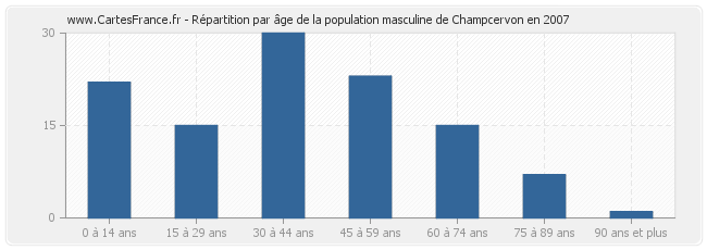 Répartition par âge de la population masculine de Champcervon en 2007