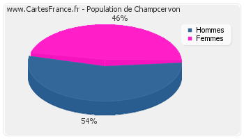 Répartition de la population de Champcervon en 2007