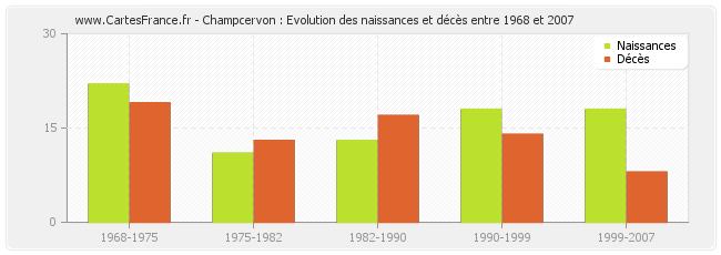 Champcervon : Evolution des naissances et décès entre 1968 et 2007