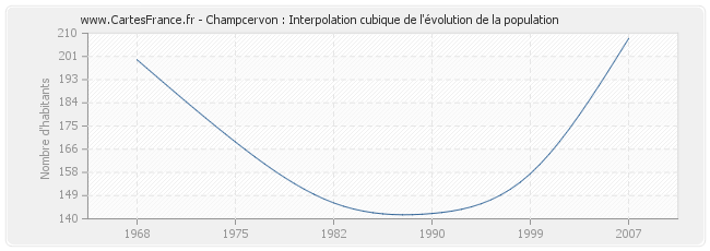 Champcervon : Interpolation cubique de l'évolution de la population