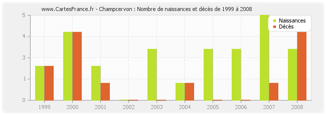 Champcervon : Nombre de naissances et décès de 1999 à 2008