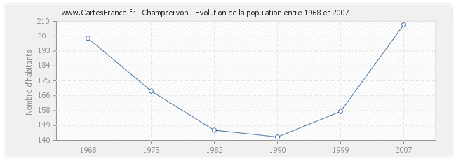 Population Champcervon