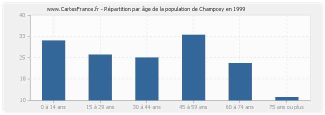 Répartition par âge de la population de Champcey en 1999
