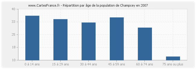 Répartition par âge de la population de Champcey en 2007