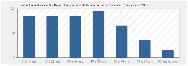Répartition par âge de la population féminine de Champcey en 2007