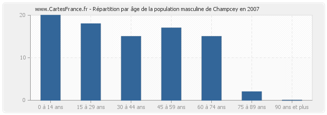 Répartition par âge de la population masculine de Champcey en 2007