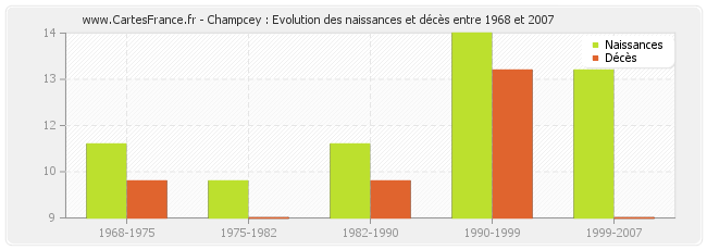 Champcey : Evolution des naissances et décès entre 1968 et 2007