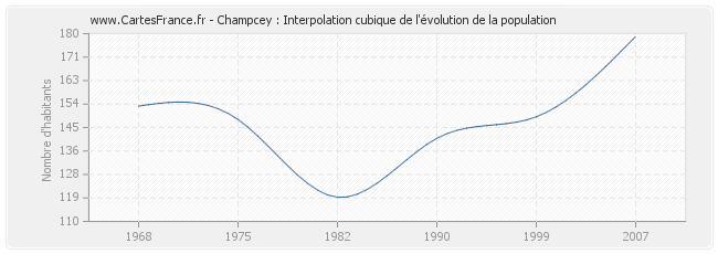 Champcey : Interpolation cubique de l'évolution de la population