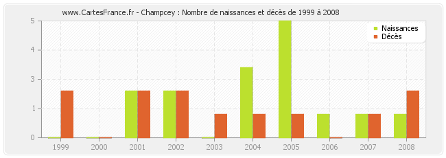 Champcey : Nombre de naissances et décès de 1999 à 2008