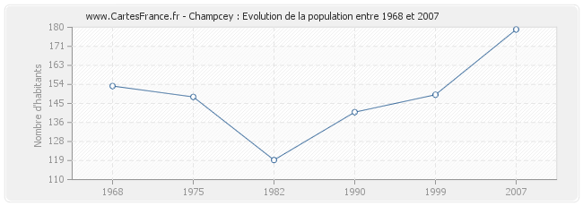 Population Champcey