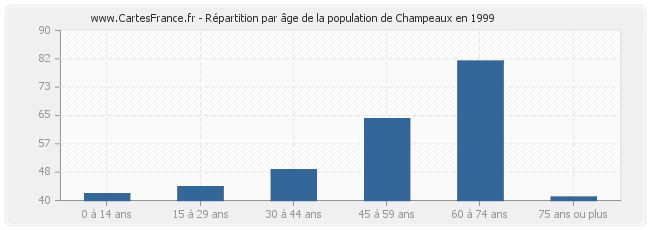 Répartition par âge de la population de Champeaux en 1999