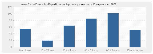 Répartition par âge de la population de Champeaux en 2007