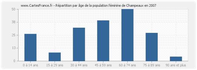 Répartition par âge de la population féminine de Champeaux en 2007