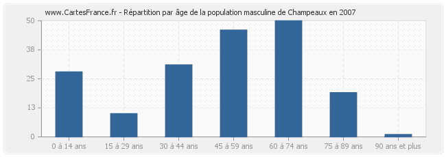 Répartition par âge de la population masculine de Champeaux en 2007