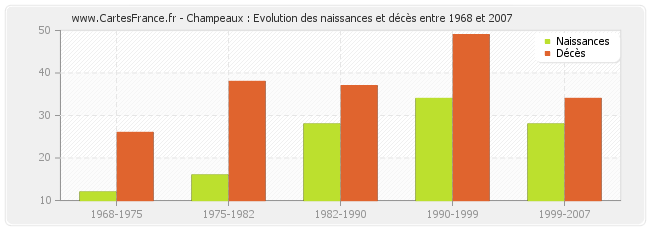 Champeaux : Evolution des naissances et décès entre 1968 et 2007