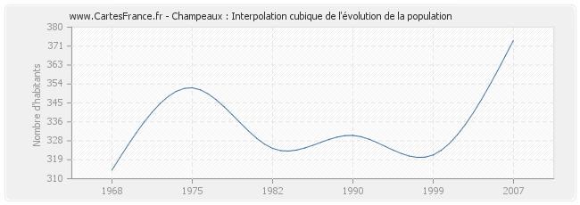 Champeaux : Interpolation cubique de l'évolution de la population