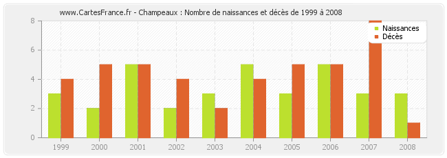 Champeaux : Nombre de naissances et décès de 1999 à 2008