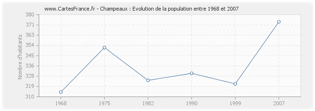 Population Champeaux