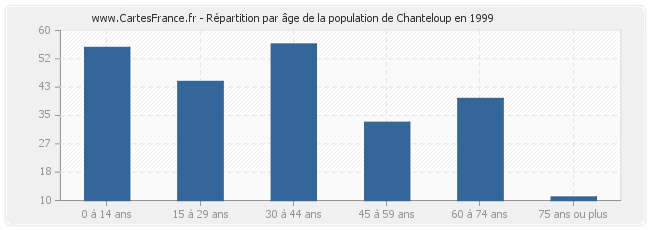 Répartition par âge de la population de Chanteloup en 1999