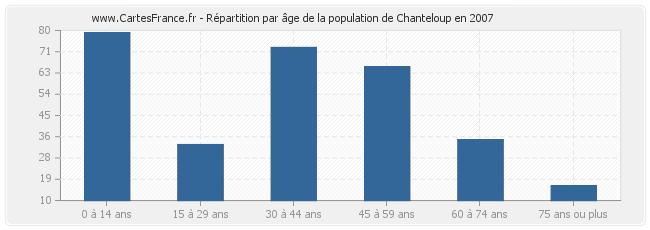 Répartition par âge de la population de Chanteloup en 2007