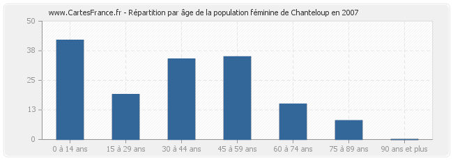 Répartition par âge de la population féminine de Chanteloup en 2007