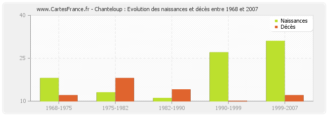 Chanteloup : Evolution des naissances et décès entre 1968 et 2007