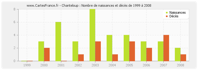 Chanteloup : Nombre de naissances et décès de 1999 à 2008