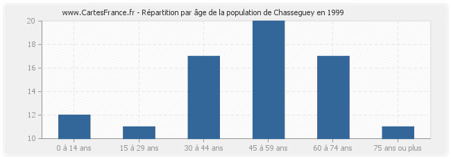 Répartition par âge de la population de Chasseguey en 1999