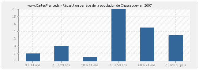 Répartition par âge de la population de Chasseguey en 2007