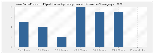 Répartition par âge de la population féminine de Chasseguey en 2007