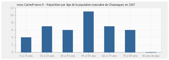 Répartition par âge de la population masculine de Chasseguey en 2007