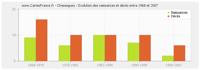 Chasseguey : Evolution des naissances et décès entre 1968 et 2007