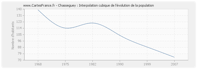 Chasseguey : Interpolation cubique de l'évolution de la population