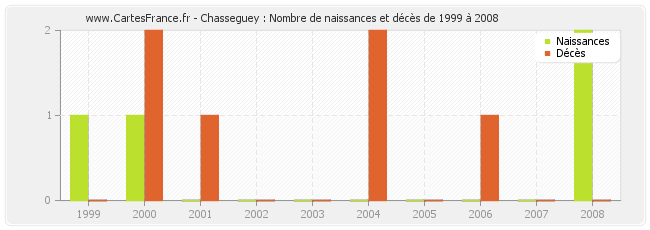 Chasseguey : Nombre de naissances et décès de 1999 à 2008