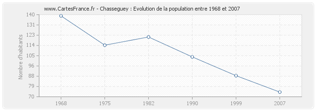 Population Chasseguey