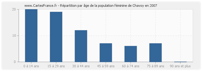 Répartition par âge de la population féminine de Chavoy en 2007