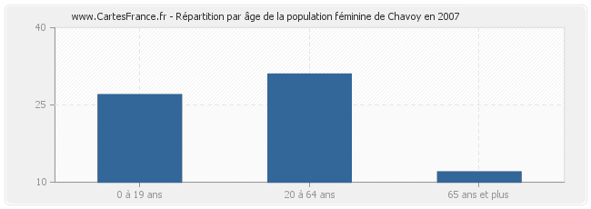 Répartition par âge de la population féminine de Chavoy en 2007
