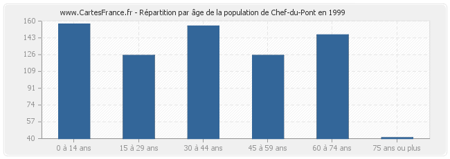 Répartition par âge de la population de Chef-du-Pont en 1999